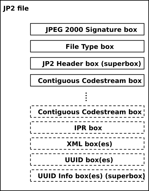 Top-level overview of a JP2 file. Boxes with dashed borders are optional.