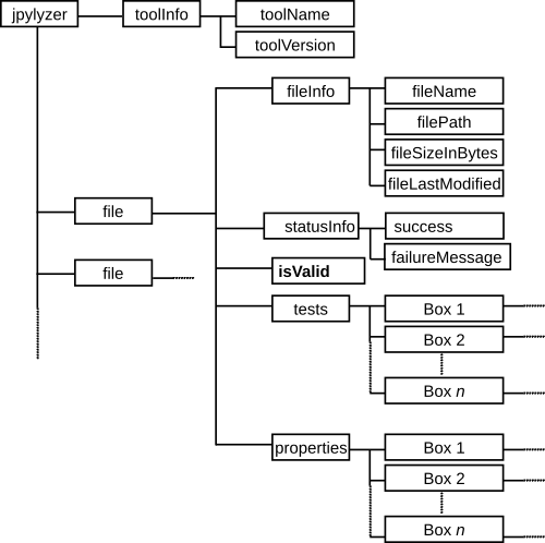 Jpylyzer’s XML output structure. ‘box’ elements under ‘tests’ and ‘properties’ contain further sub-elements.