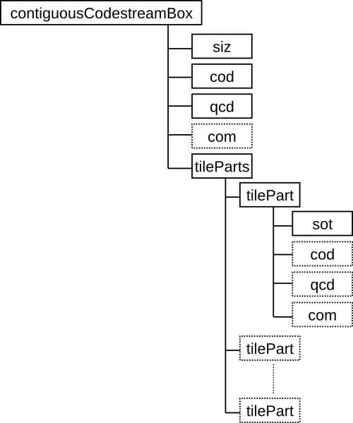 Structure of codestream-level XML output.