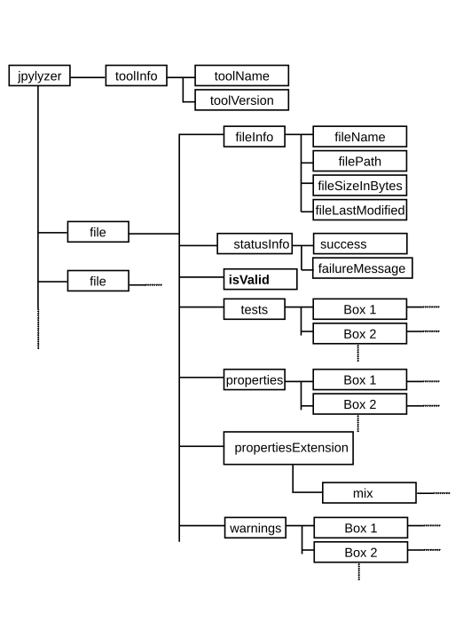 Jpylyzer’s XML output structure. ‘box’ elements under ‘tests’ and ‘properties’ contain further sub-elements.