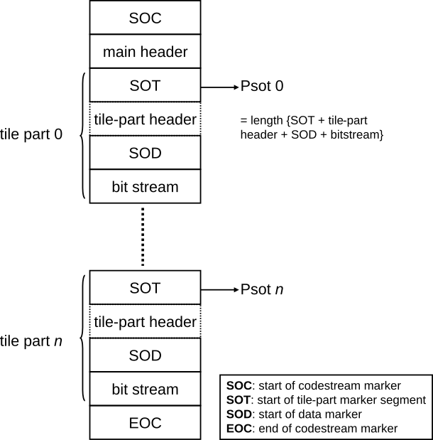 General structure of a JPEG 2000 codestream.